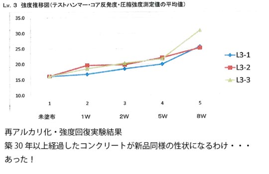 劣化回復