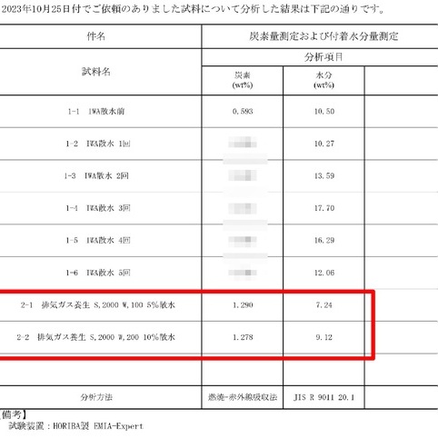 「残コンを高度利用して排水を削減するだけでなくCO2を大量に固定したCCUを得る」