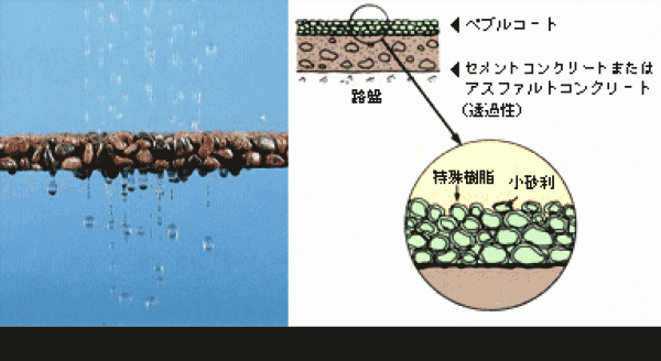 「砂利樹脂舗装も普通に透水します」 砂利・樹脂・舗装・透水・下地