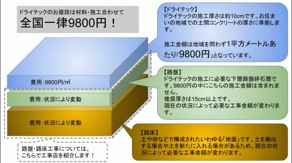 「9,800円はどこまで含まれた値段なの?|透水性コンクリート」