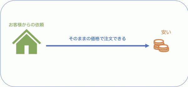 「ものづくりだけに全ての予算を消化できる【庭コン #1】」