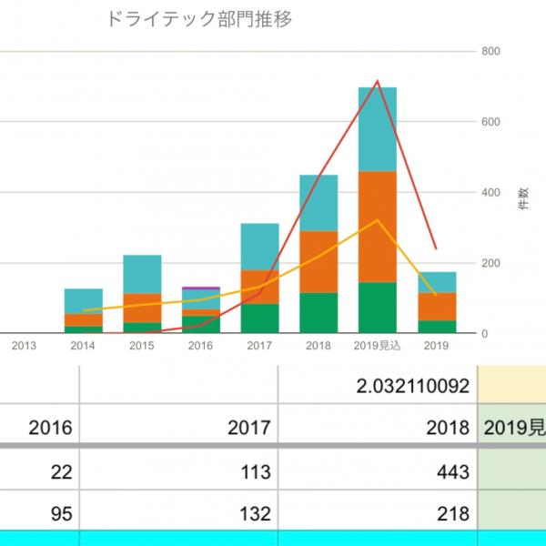 「41ヶ月毎日ブログを3本書き続けて起きたこと」いいねや友達の数はKPIとはならないIT戦略について