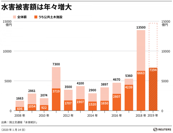 「特集巨災リスク:首都圏浸水の危機シナリオ、荒川氾濫なら被害90兆円規模に」解説