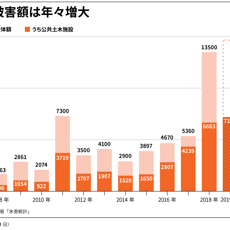 「特集巨災リスク：首都圏浸水の危機シナリオ、荒川氾濫なら被害90兆円規模に」解説