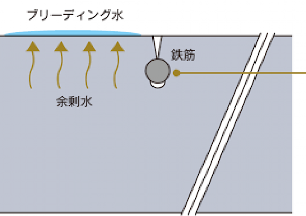 「夕方から打てる土間コン?」 ブリーディング・仕上げ・土間コン・透水