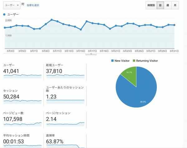 「月間10万PV突破記念」365日欠かさず3本ブログを書いて4年と1ヶ月目に起きたこと(その1)