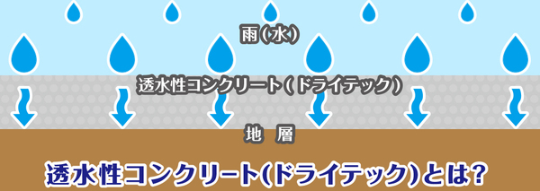「生コン屋でも施工できます」 透水・飛散・ドライアウト・浮き・反り・目詰まり・色違い・エフロ・不陸・水勾配・水たまり