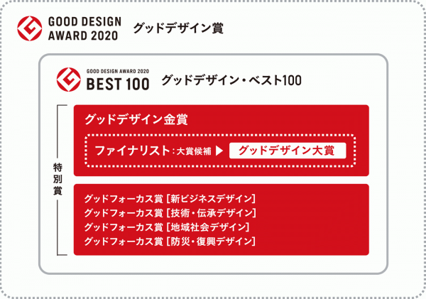 《10月8日GD大賞プレゼン》「ここまで来れば(ベスト100に選考されたら)どこかの賞には引っかかるっしょ。」フッコー杉山副社長(週刊生コン 2020/10/05)