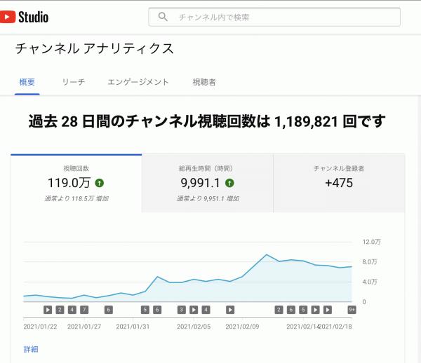 「視聴回数は 1,189,821 回! ドライテックのYouTubeショートがバズってます」