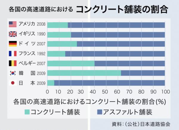 「僕の生きている時代に割合を95：5（Con：As）に逆転させます」舗装施工監理技術者