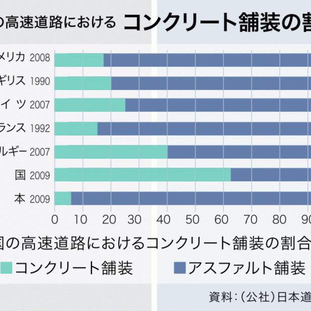 「僕の生きている時代に割合を95：5（Con：As）に逆転させます」舗装施工監理技術者