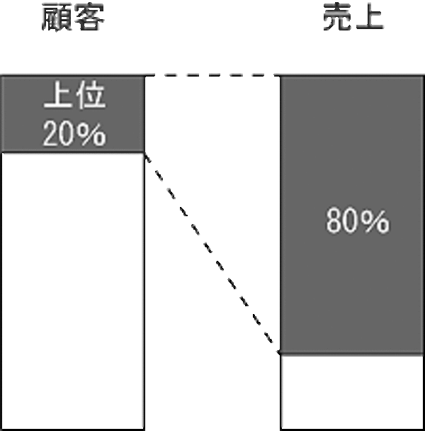 パレートの法則