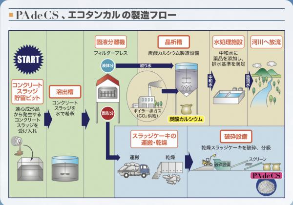 《0.5m3に魂を燃やせ》「ゴミ焼却場・アスファルトプラントが近所にある生コン工場集まれ!」エコタンカル