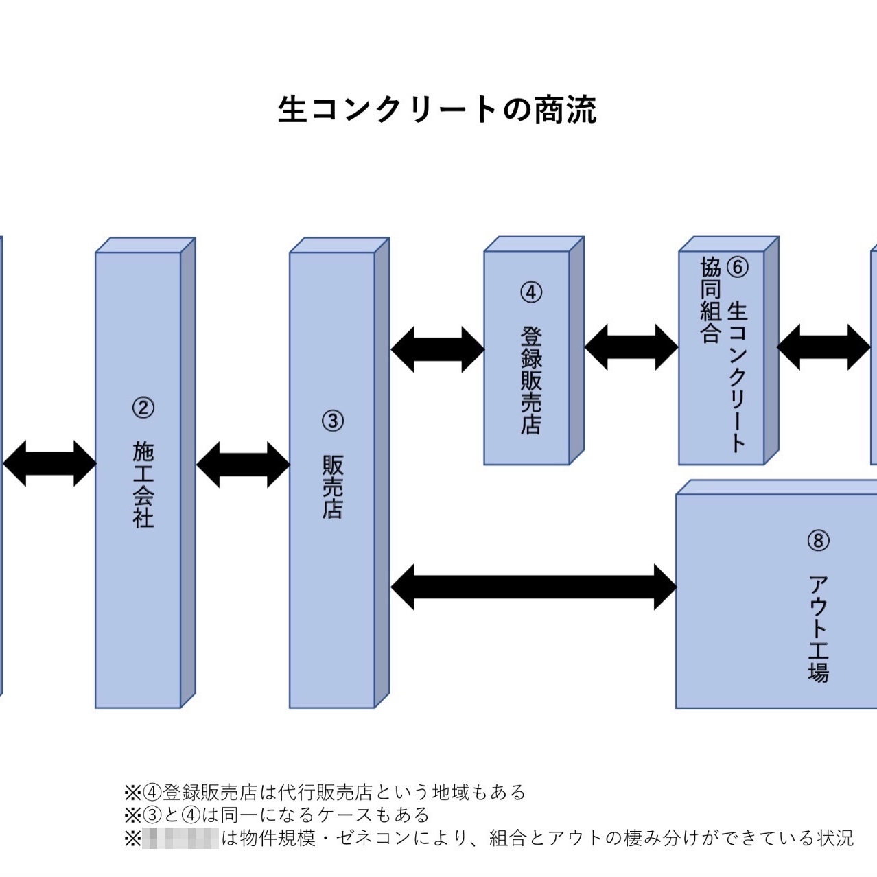 「上も下もない、誰もが自由にシームレスにつながり合い、創発が生まれる産業空間」（週刊生コン 2022/02/28）