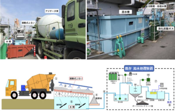 【解説】「残コン・戻りコンゼロとCO2削減を建設現場で同時に実現」鹿島建設