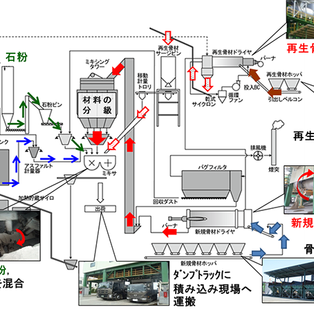 《未来型As混合物製造》「クローズドループ・資源循環へ向かう最強の未利用資源【残コン】争奪戦が始まる」#6