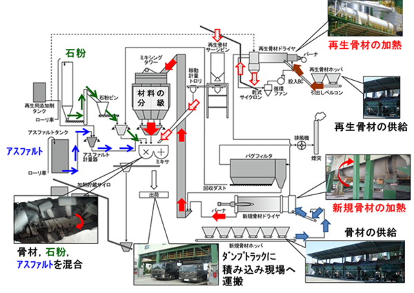 《未来型As混合物製造》「クローズドループ・資源循環へ向かう最強の未利用資源【残コン】争奪戦が始まる」#6