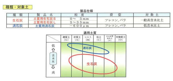 「残コン造粒から得られた微粒分・残渣（乾燥スラッジ）は生石灰（CaO）や消石灰（Ca(OH)2）だから土質改良に使えるのではないか」