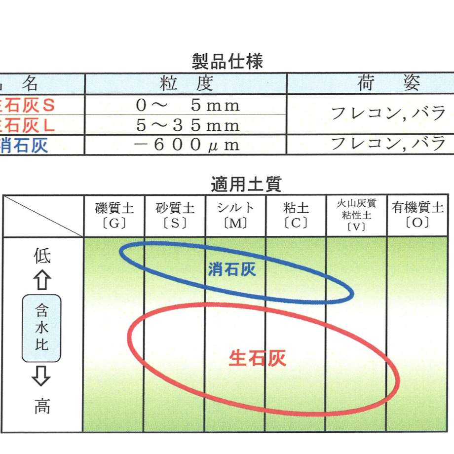 「残コン造粒から得られた微粒分・残渣（乾燥スラッジ）は生石灰（CaO）や消石灰（Ca(OH)2）だから土質改良に使えるのではないか」