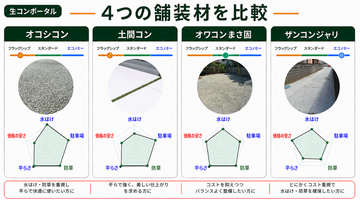 駐車場や庭にはどれを選ぶ？オコシコン・オワコンまさ固・白い土間コン・ザンコンジャリの違い