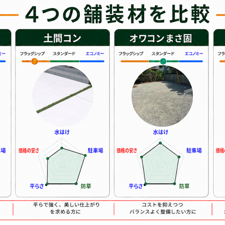 駐車場や庭にはどれを選ぶ？オコシコン・オワコンまさ固・白い土間コン・ザンコンジャリの違い