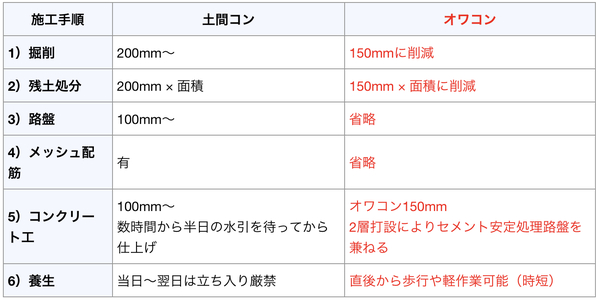 「オワコン一択！とか言われても、もう土間コンで施工しちゃったよ！！ 大丈夫」（週刊生コン 2022/06/20）