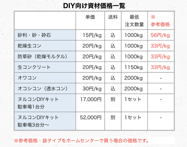 【全国一律】「DIYer向けに庭コン・生コンポータルでは一体どんな【材料】が【単価】いくらで【配送料込み】で届くのか」