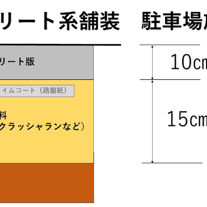 【FAQ】「もっとも答えるのが難しい質問 《舗装構成》 厚さを何mmにしたらいいか、路盤はどうすればいいか」他