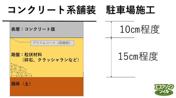 【FAQ】「もっとも答えるのが難しい質問 《舗装構成》 厚さを何mmにしたらいいか、路盤はどうすればいいか」他