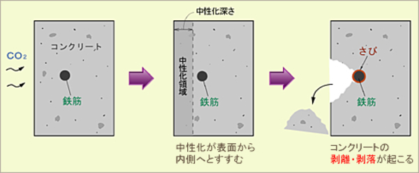「コンクリートは二酸化炭素を減らします」中性化のポジティブ視点